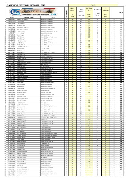 CLASSEMENT PROVISOIRE MOTOS E2 - 2013 - Courses sur sable