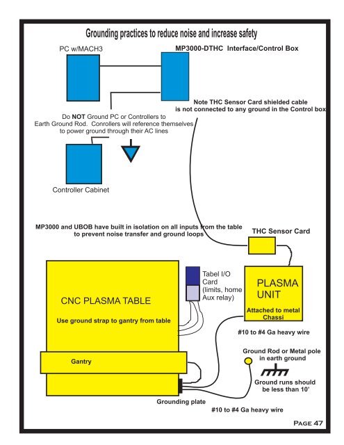 Low Cost Torch Height Control Install and Setup Manual - CandCNC