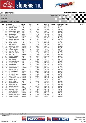 Sorted on Best Lap time BTR Performance - SKOOX.at