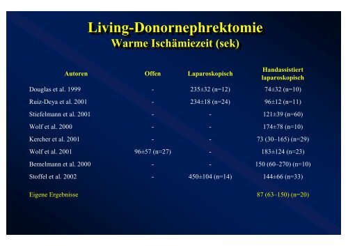 Laparoskopische Donornephrektomie - nieren-transplantation.com