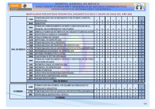 Boletín estadístico 2000 - Hospital General de México