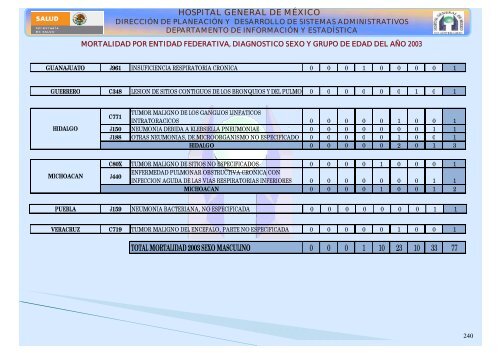 Boletín estadístico 2000 - Hospital General de México