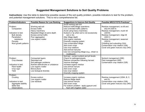 Guidelines for Soil Quality Assessment in Conservation Planning