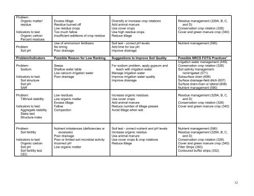 Guidelines for Soil Quality Assessment in Conservation Planning