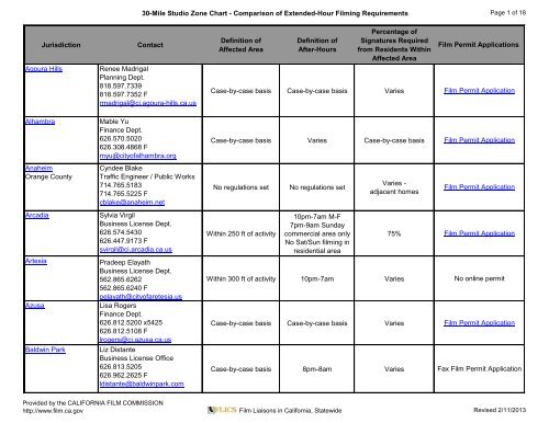 Film Chart