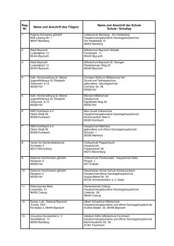 Reg- Nr. Name und Anschrift des TrÃ¤gers Name und ... - Bayern