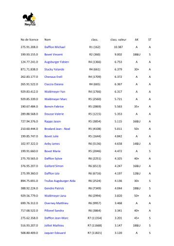 Classements Swiss Tennis 1/10