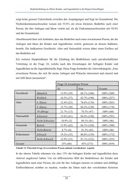 Bedarfserhebung an offener Kinder - Jugendarbeit Konolfingen