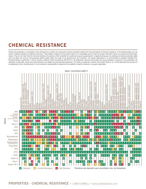 Polycarbonate Chemical Resistance Chart