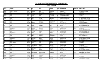 LIST OF PNP PERSONNEL HOLDING KEYPOSITIONS