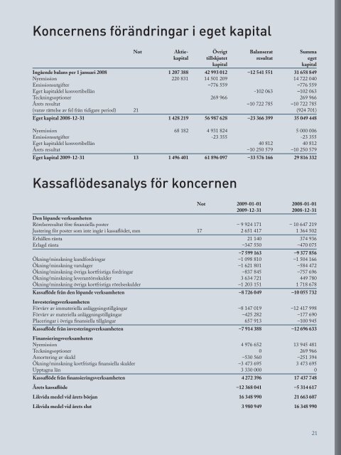 Ãrsredovisning 2009 - C-RAD