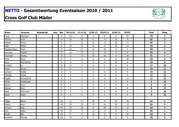 ergebnis cup-wertung - CGC MÃ¤der