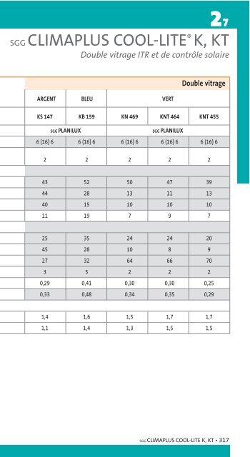 Performances des vitrages - Saint-Gobain Glass