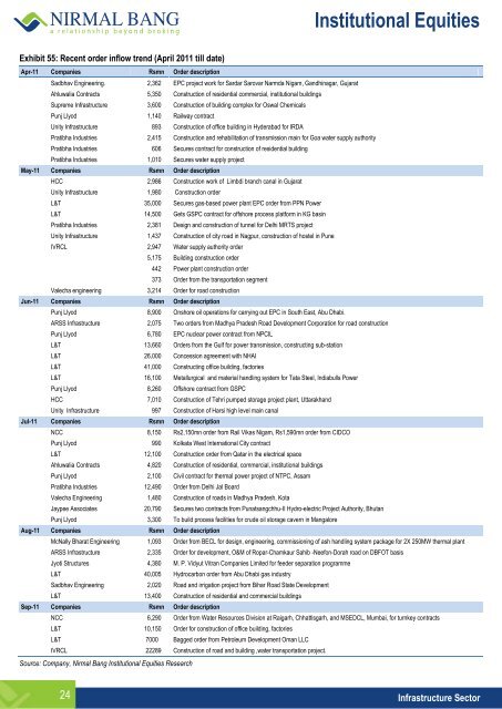 Institutional Equities - Online Share Trading