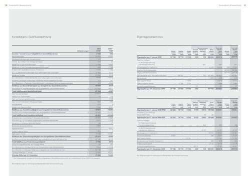 Geschäftsbericht 2009 - Investor Relations