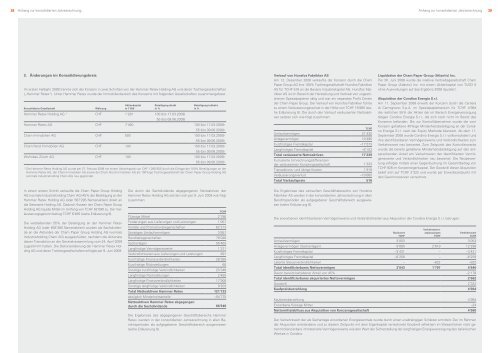 Geschäftsbericht 2009 - Investor Relations