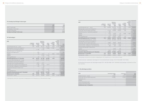 Geschäftsbericht 2009 - Investor Relations