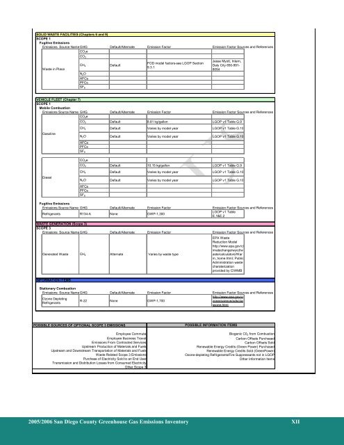 County of San Diego 2005/2006 Greenhouse Gas Emissions Inventory