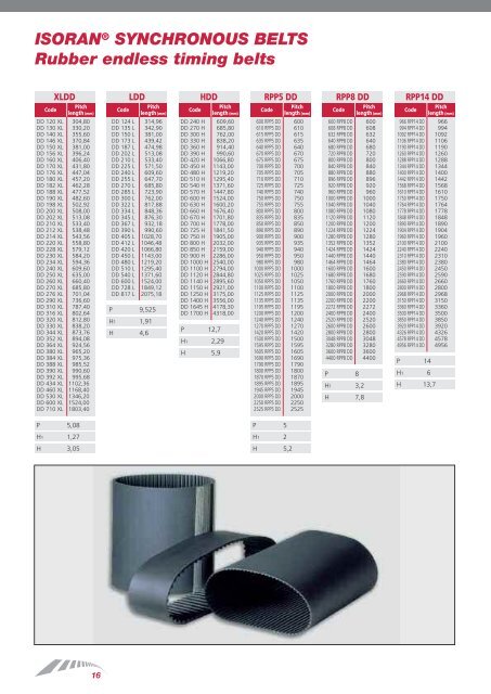 V-BELTS Rubber V-belts