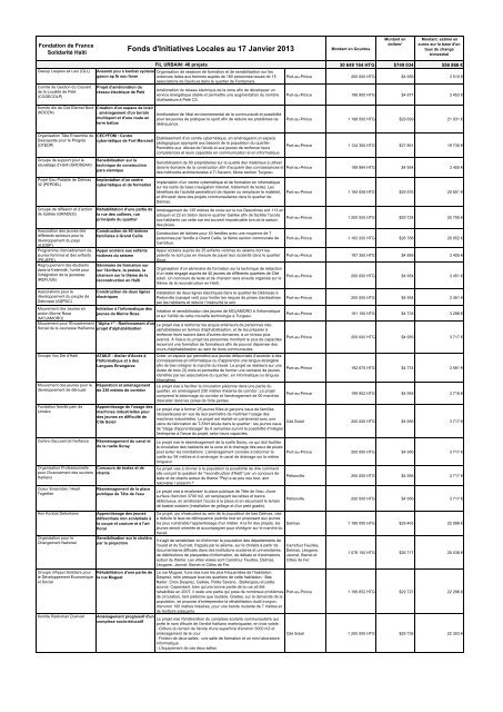 Projets soutenus par les FIL (janvier 2013) - Fondation de France