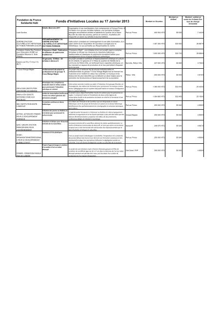 Projets soutenus par les FIL (janvier 2013) - Fondation de France