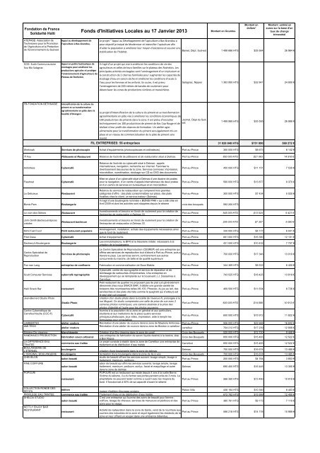 Projets soutenus par les FIL (janvier 2013) - Fondation de France