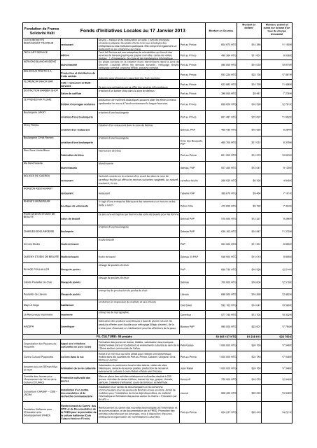 Projets soutenus par les FIL (janvier 2013) - Fondation de France