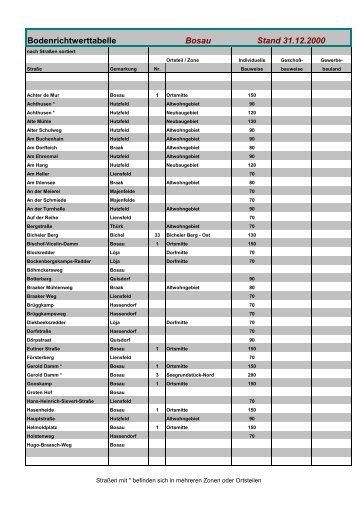 Bodenrichtwerttabelle Bosau Stand 31.12.2000