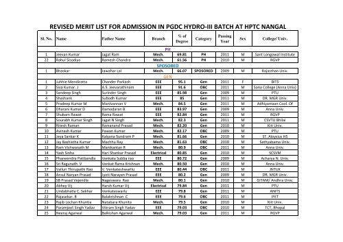 revised display merit list.xlsx - NPTI