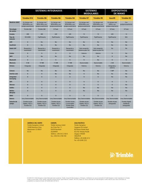 Portfolio GNSS Trimble - Runco