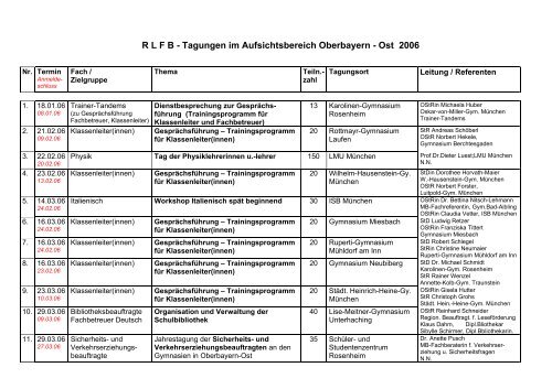 R L F B - Tagungen im Aufsichtsbereich Oberbayern - Ost 2006