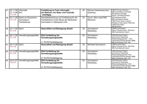 R L F B - Tagungen im Aufsichtsbereich Oberbayern - Ost 2006