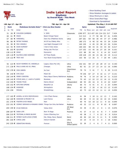 Mediabase 24 7 Charts