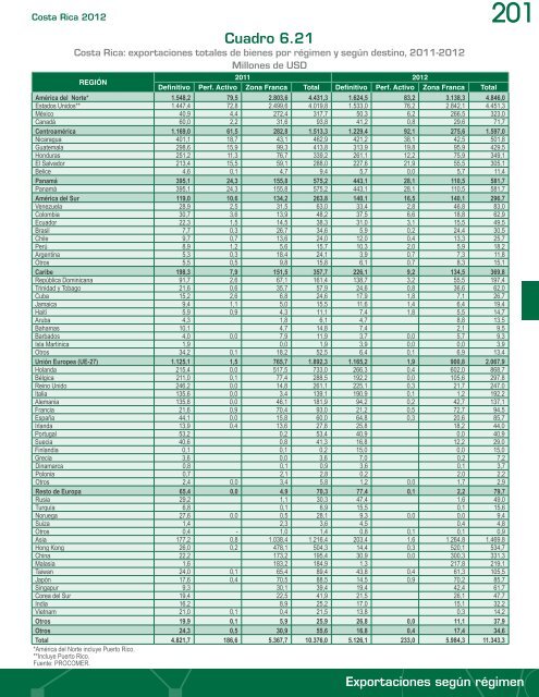 EstadÃ­sticas de Comercio Exterior de Costa Rica 2012