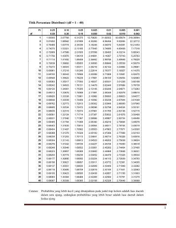 Titik Persentase Distribusi t (df = 1 â 40) 1