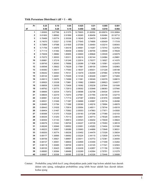 Titik Persentase Distribusi T Df 1 A 40 1