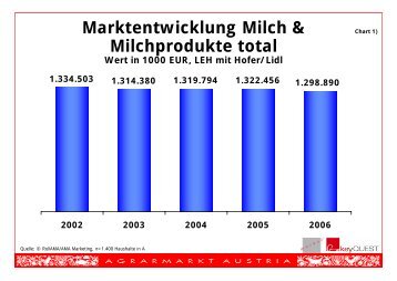 Marktentwicklung Milch & Chart 1) Milchprodukte total