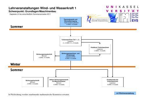 Flussdiagramm Wasserkraft und Windkraft (Stand: WS 11/12) (pdf)