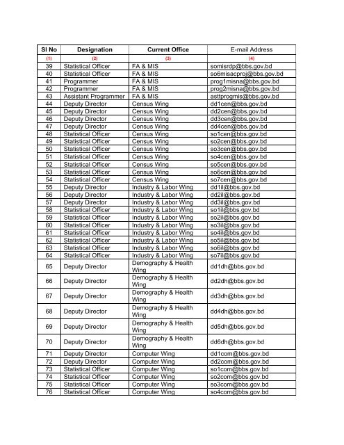 List of E-mail Address of 1 Class Officers : - Bbs.gov.bd