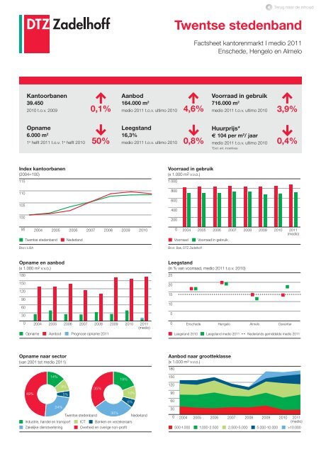 Nederland compleet | Factsheets kantoren- en ... - DTZ Zadelhoff