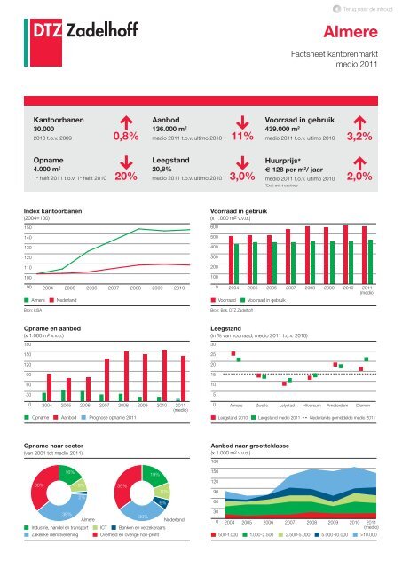 Nederland compleet | Factsheets kantoren- en ... - DTZ Zadelhoff