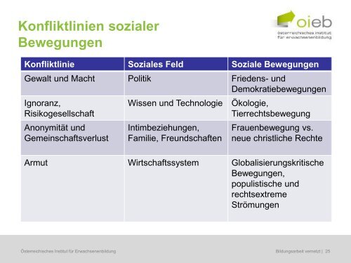 PPT Theorie und Praxis sozialer Bewegungen - Österreichisches ...