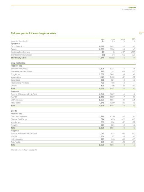 Syngenta Annual Review 2010 - CEO Water Mandate