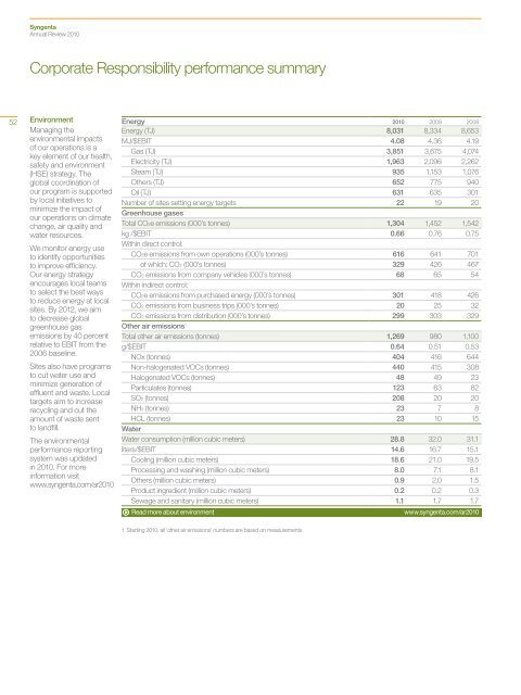 Syngenta Annual Review 2010 - CEO Water Mandate