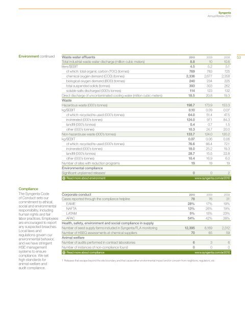 Syngenta Annual Review 2010 - CEO Water Mandate