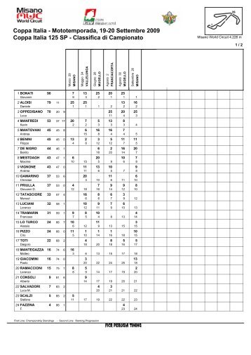 Coppa Italia 125 SP - Classifica di Campionato Coppa Italia ... - CIV