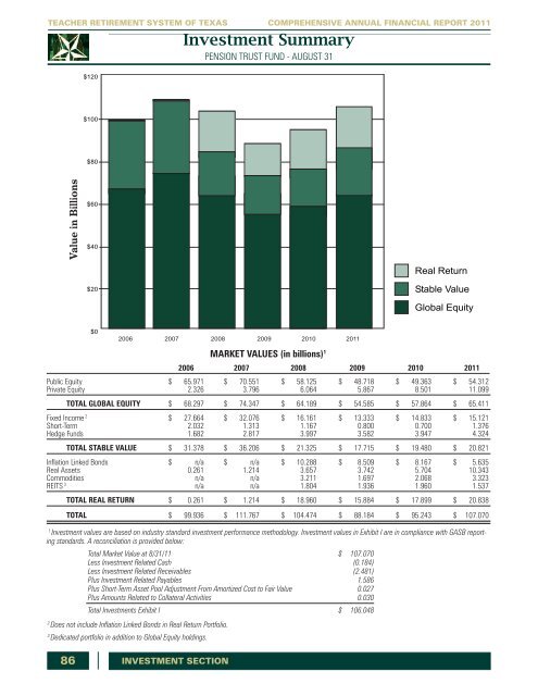 TRS 2011 Comprehensive Annual Financial Report