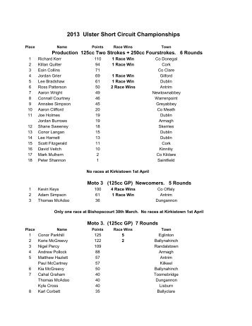 2013 Ulster Short Circuit Championships - MCUI(Ulster Centre)