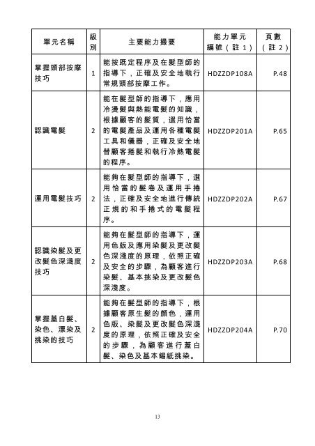 ç¾é«®æ¥­ï¸½è½åæ¨æºèªªæï¸¾ç²¾ç°¡æ¬ï¹éå¾è³æ­·èªå¯ï¹è½åå®å ... - è³æ­·æ¶æ§