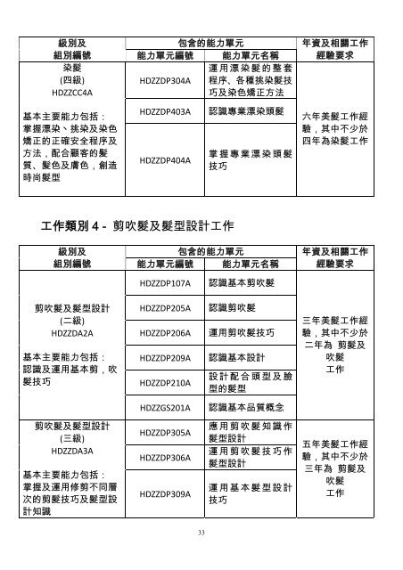 ç¾é«®æ¥­ï¸½è½åæ¨æºèªªæï¸¾ç²¾ç°¡æ¬ï¹éå¾è³æ­·èªå¯ï¹è½åå®å ... - è³æ­·æ¶æ§